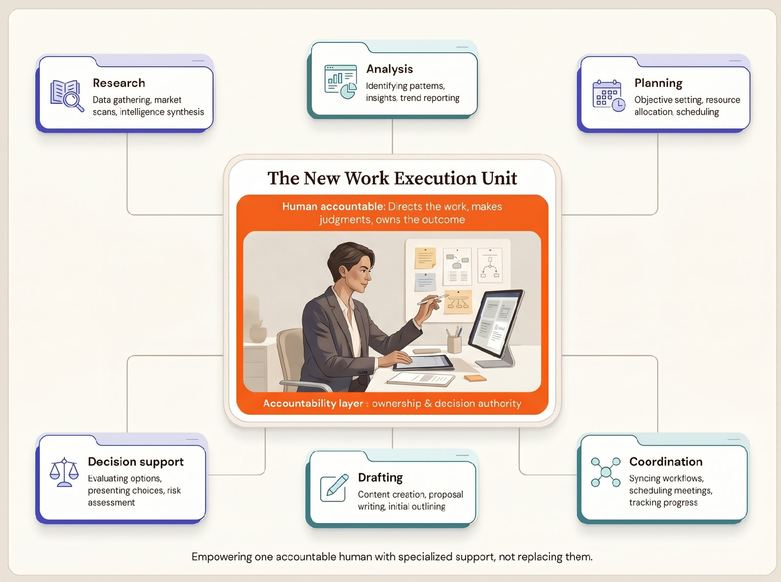 A diagram titled "The New Work Execution Unit" shows a central image of a person in a suit pointing at a computer screen, surrounded by six satellite boxes labeled "Research," "Analysis," "Planning," "Decision support," "Drafting," and "Coo