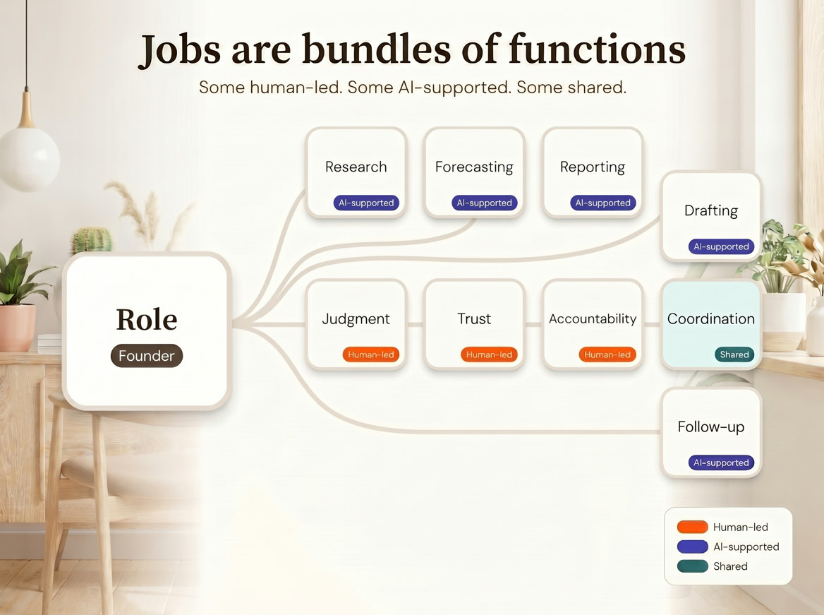 A diagram shows that the role of Founder is a bundle of functions including Research, Forecasting, Reporting, Drafting, and Follow-up, which are AI-supported; Judgment, Trust, and Accountability, which are Human-led; and Coordination, which