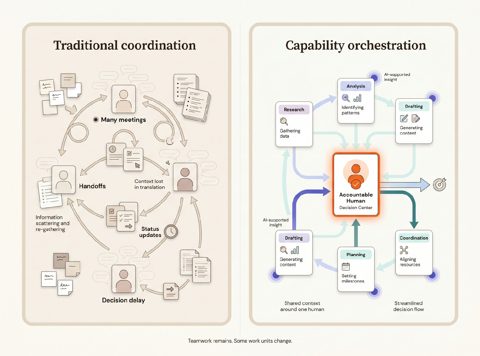 The image displays two contrasting workflows: "Traditional coordination" on the left, showing a circular diagram with elements like "Many meetings," "Handoffs," "Context lost in translation," "Status updates," "Decision delay," and "Informa