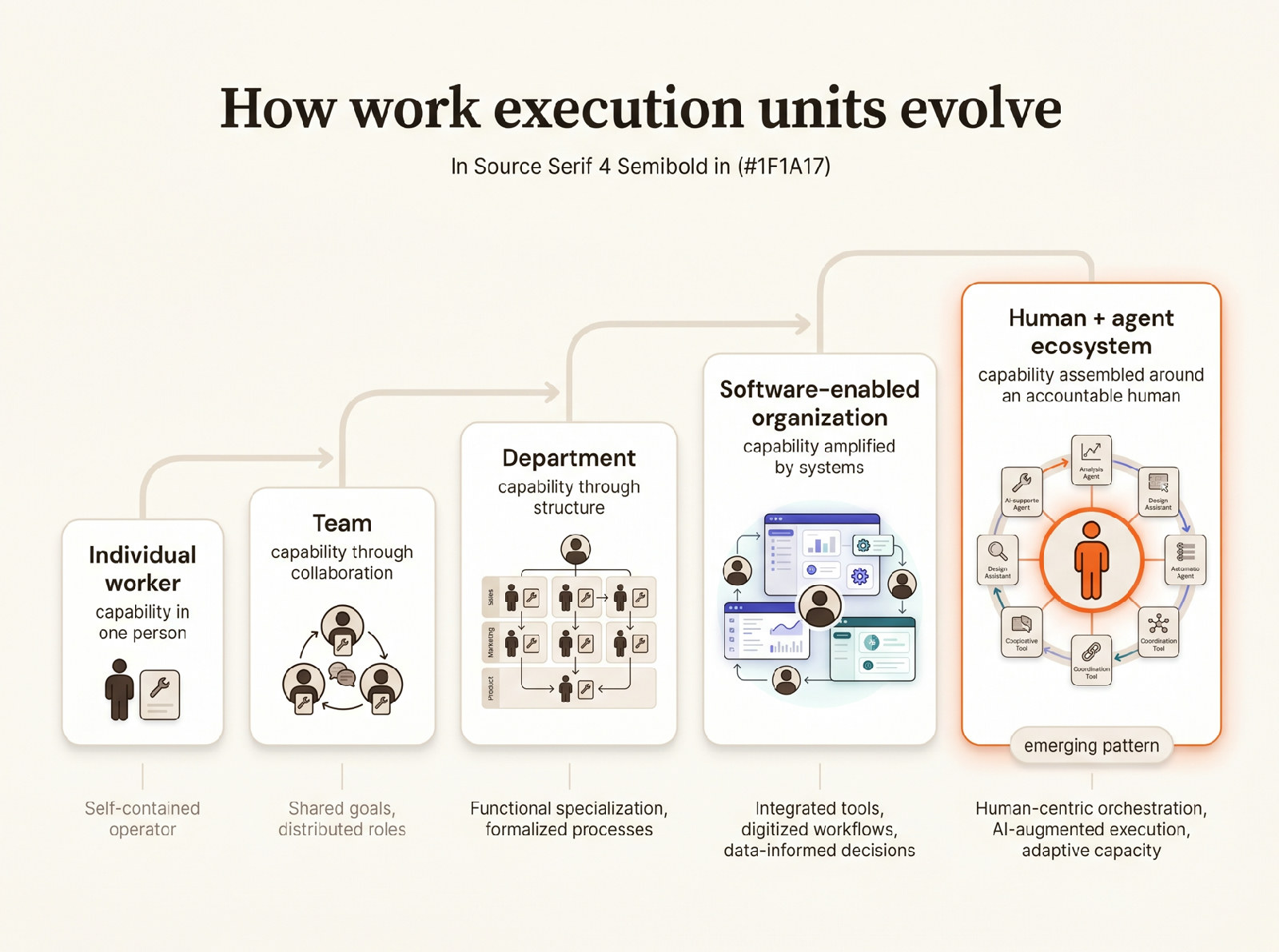 The image displays a diagram titled "How work execution units evolve," illustrating a progression from "Individual worker" to "Team," "Department," "Software-enabled organization," and finally "Human + agent ecosystem," with arrows indicati