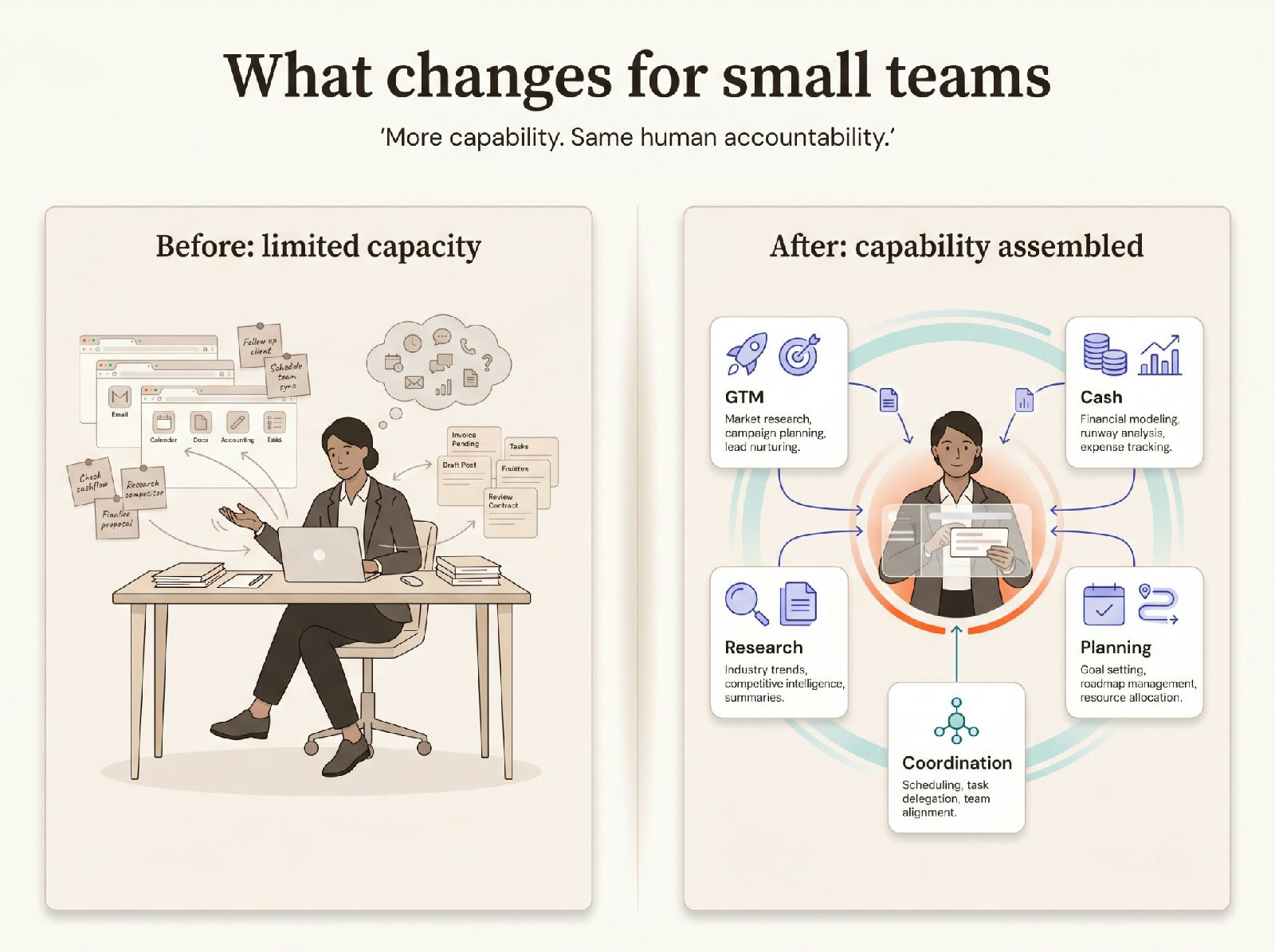 The image contrasts a "Before: limited capacity" scenario with a woman at a desk overwhelmed by tasks and a "After: capability assembled" scenario with a woman at the center of five interconnected modules: GTM, Cash, Planning, Coordination,